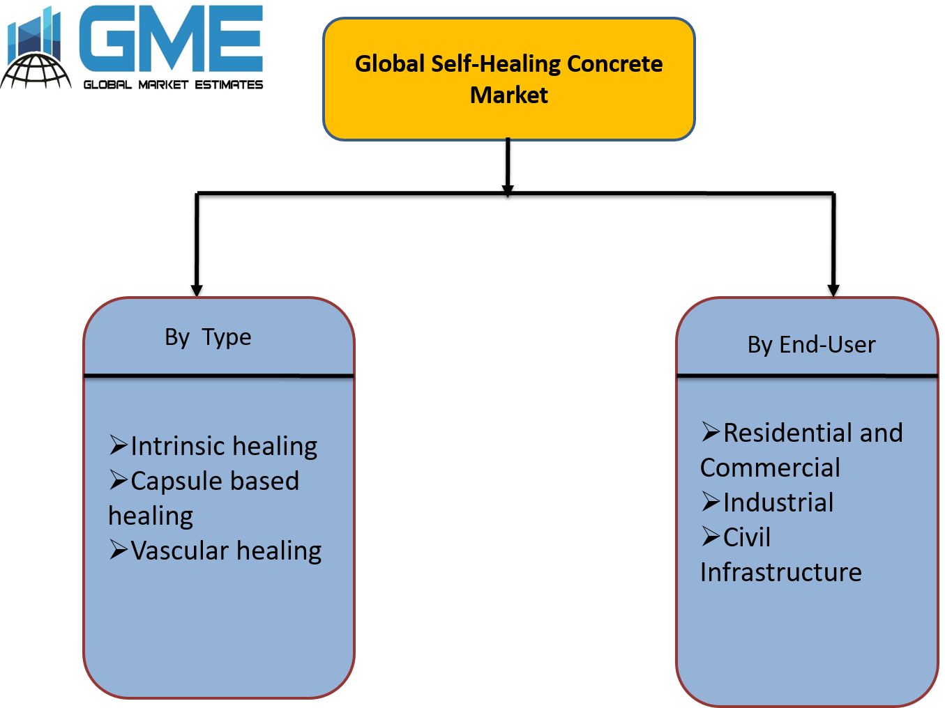 Global Self-Healing Concrete Market Segmentation